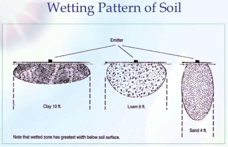 shortage of water and wetting patterns of soil