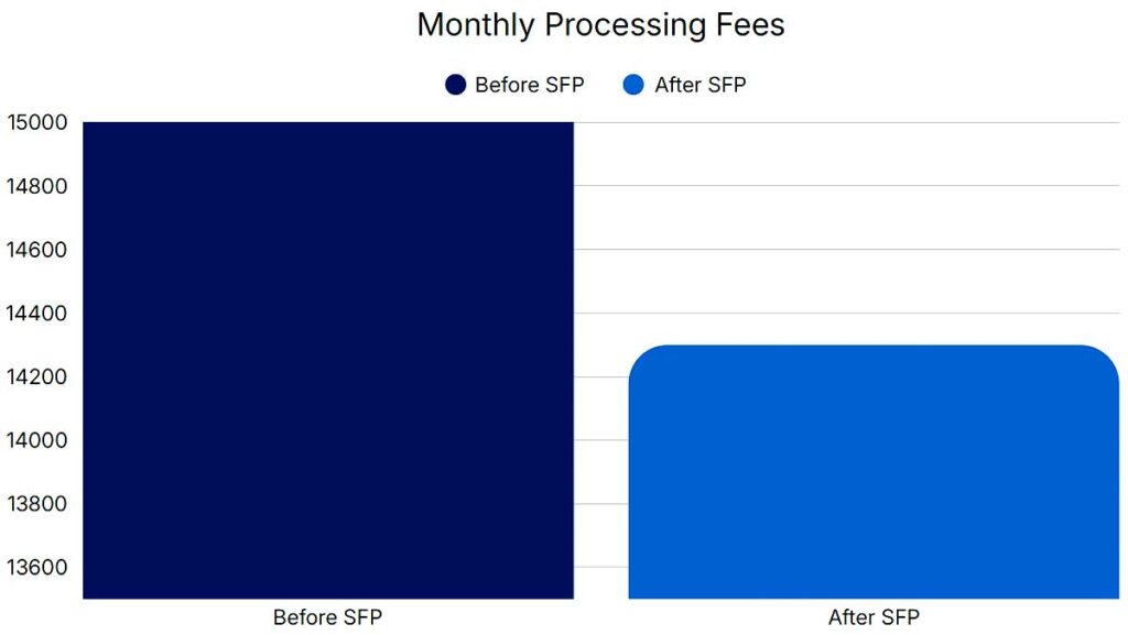 monthly processing fees chart showing savings with service first processing, a benefit to MNLA members