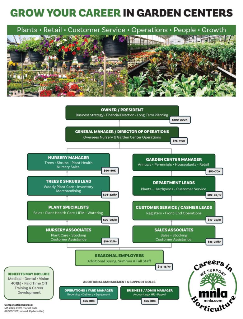 green industry career opportunities in garden centers